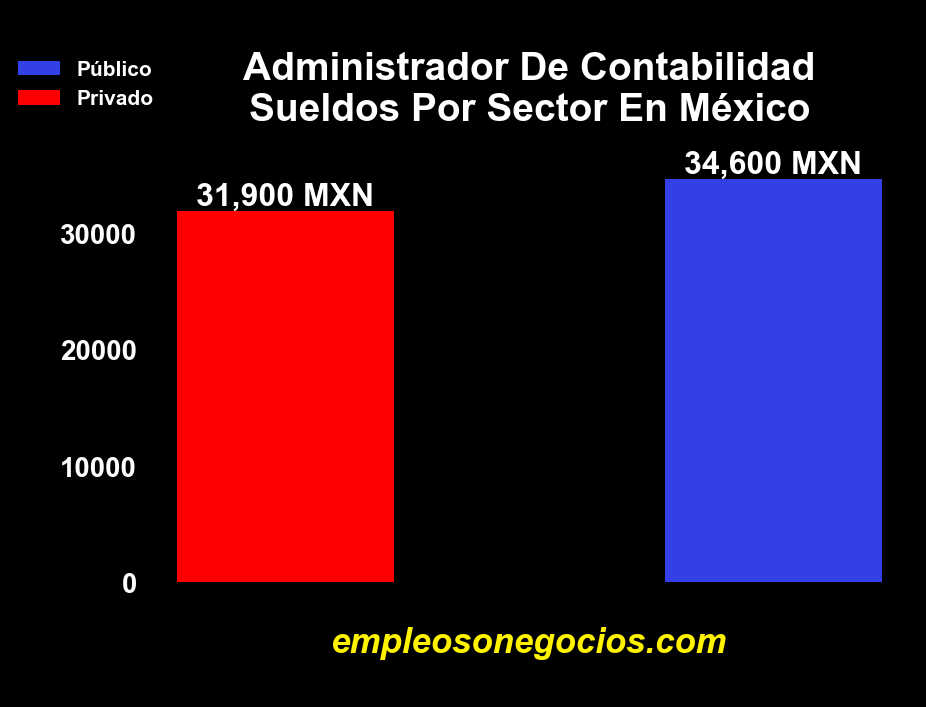 Administrador de contabilidad salario en México por sector