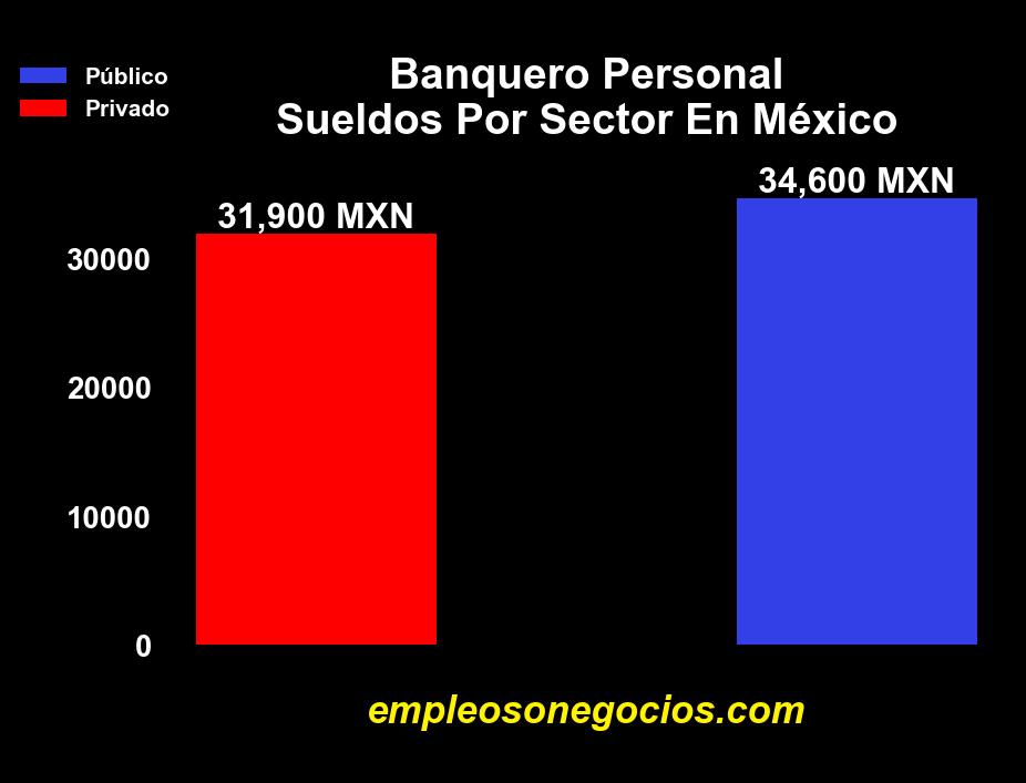 banquero personal salarios en mexico por sector