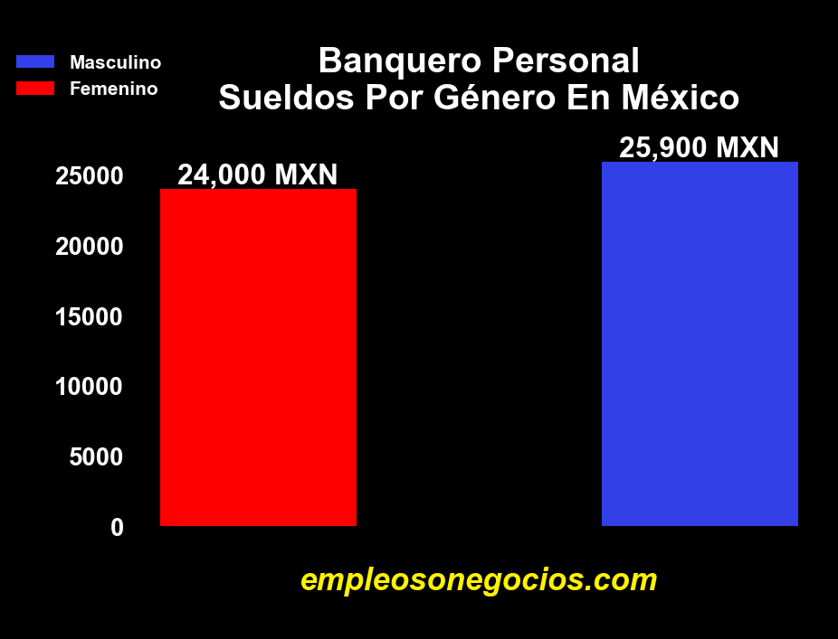 banquero personal sueldo en mexico por genero