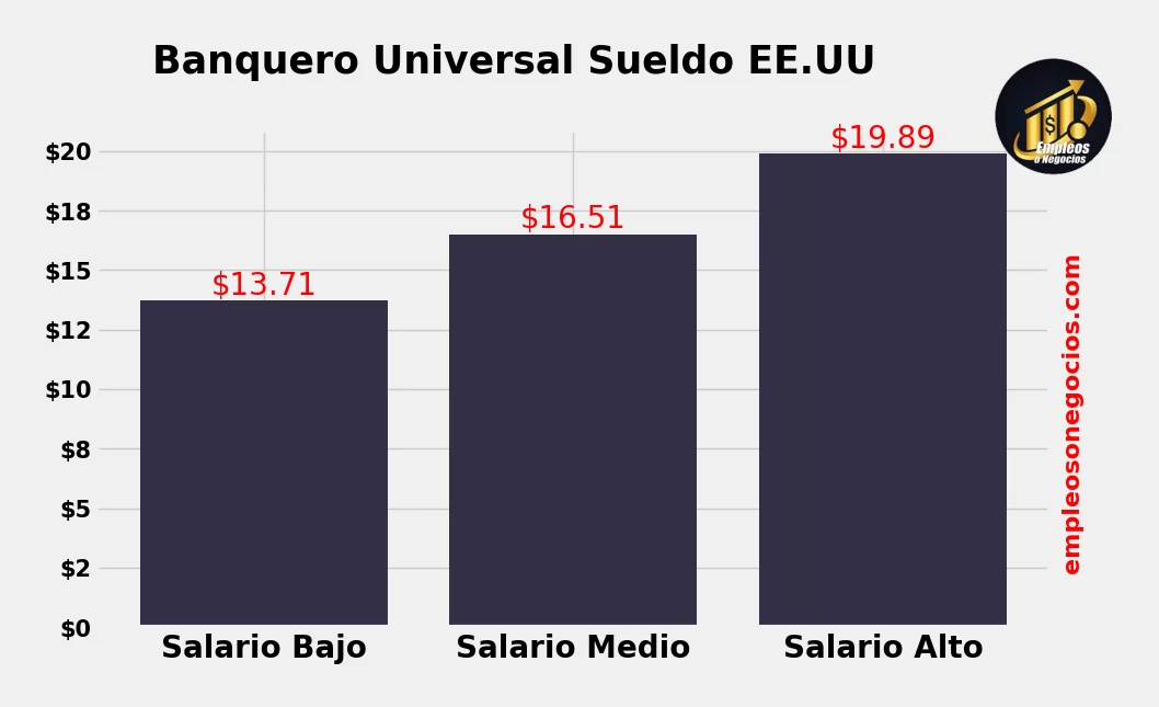 banquero universal sueldo estados unidos