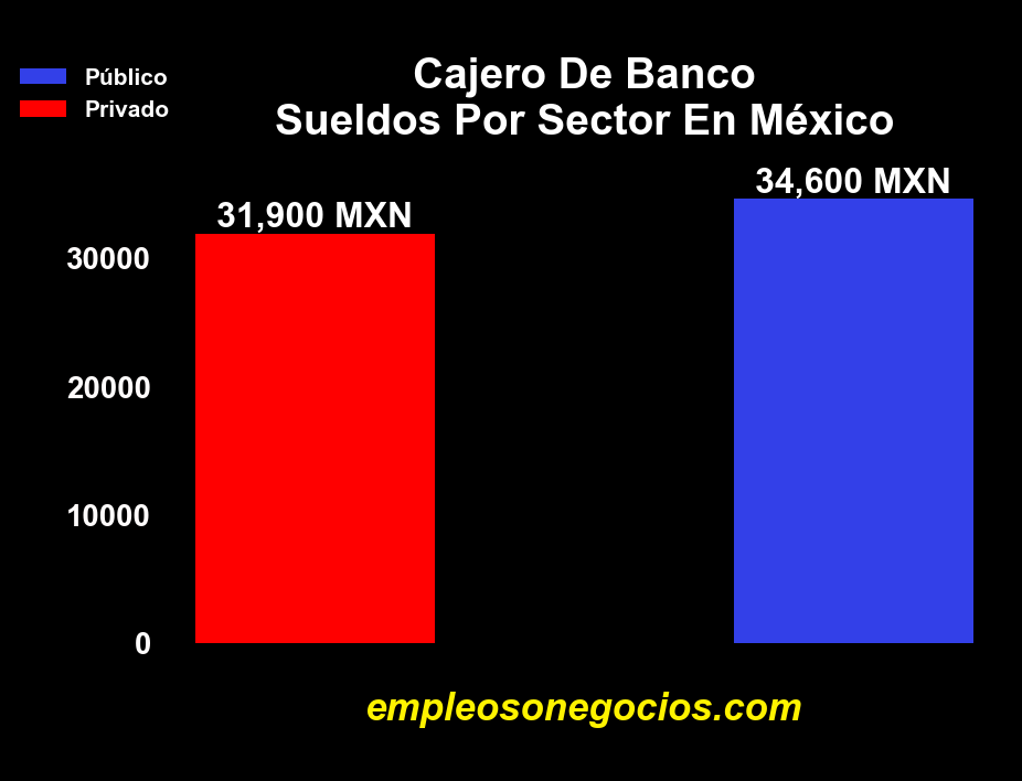 cajero de banco salarios en mexico por sector