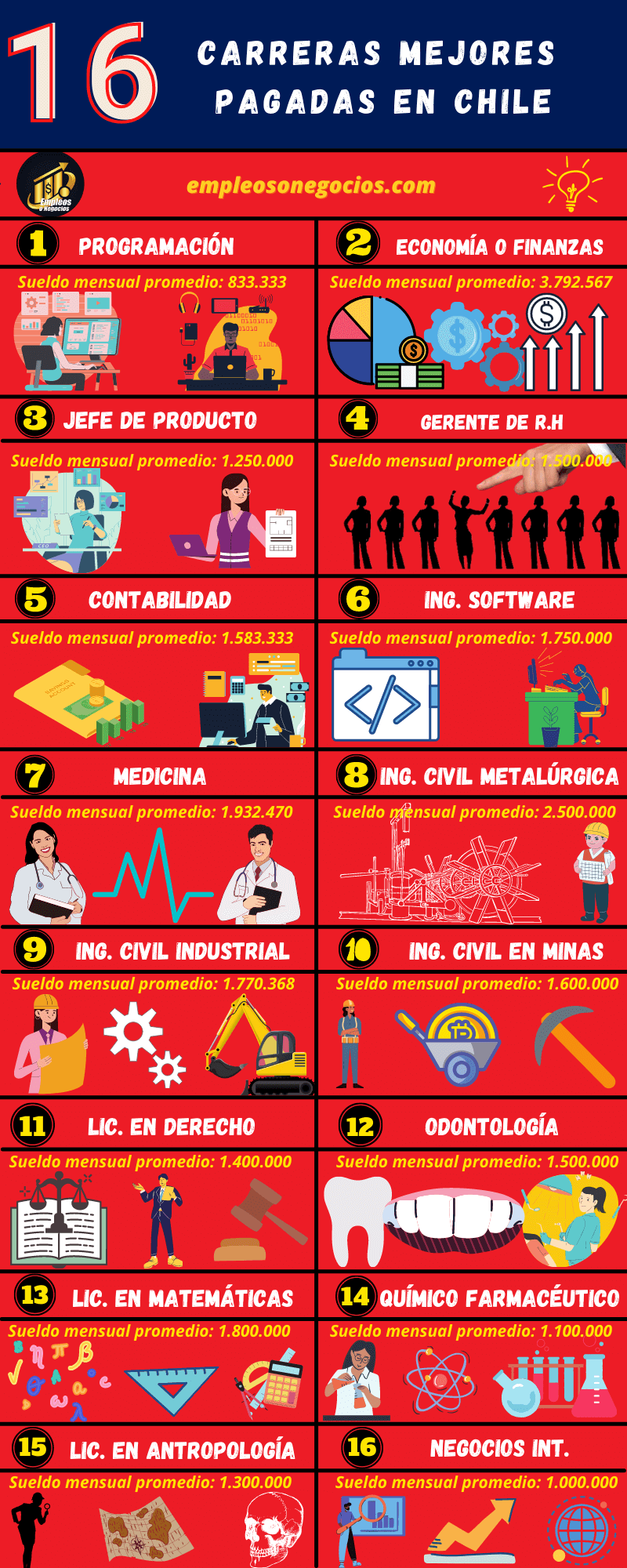 Infografía sobre las carreras mejor pagadas en chile 2023