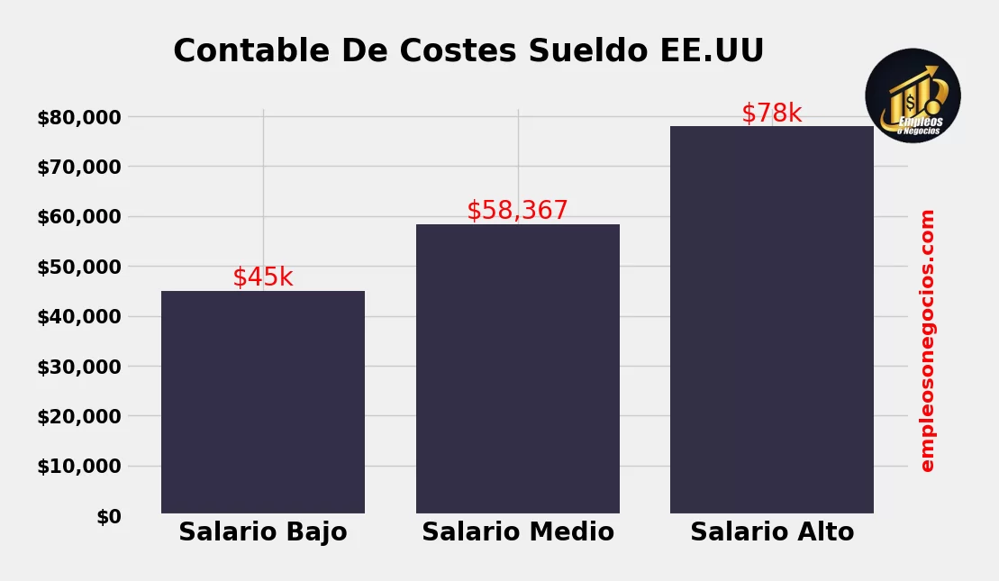 contable de costes sueldo estados unidos