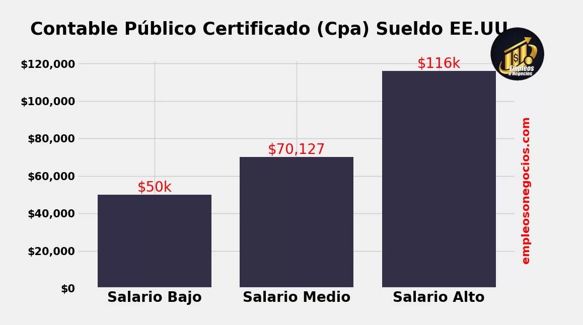 contable público certificado cpa sueldo estados unidos