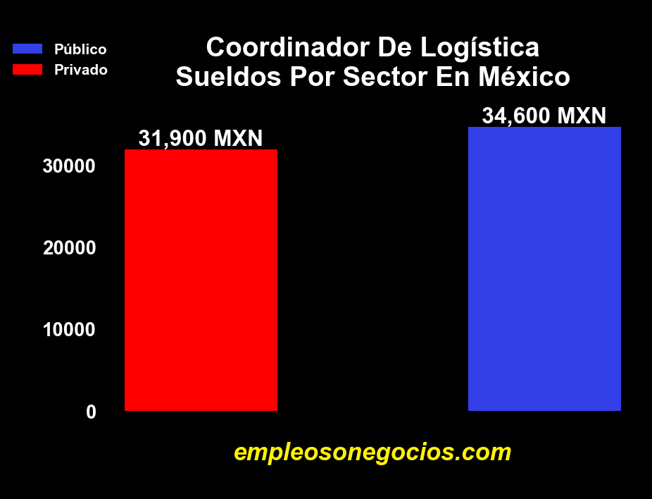 coordinador de logistica salarios en mexico por sector