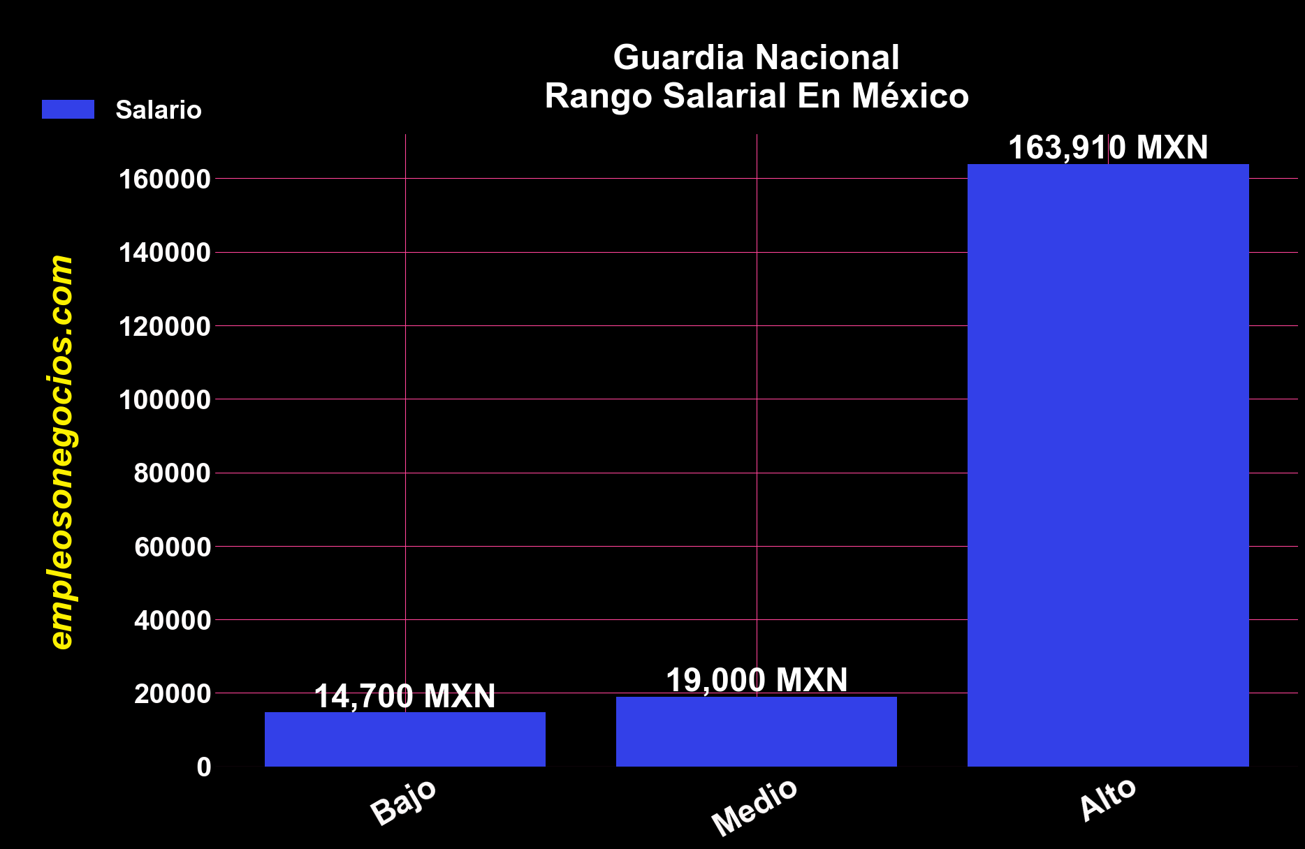 gráfica que muestra cuánto gana un guardia nacional en México según el sueldo bajo, medio y alto.