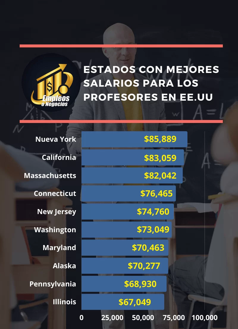 Cuánto Gana Un Profesor En Estados Unidos