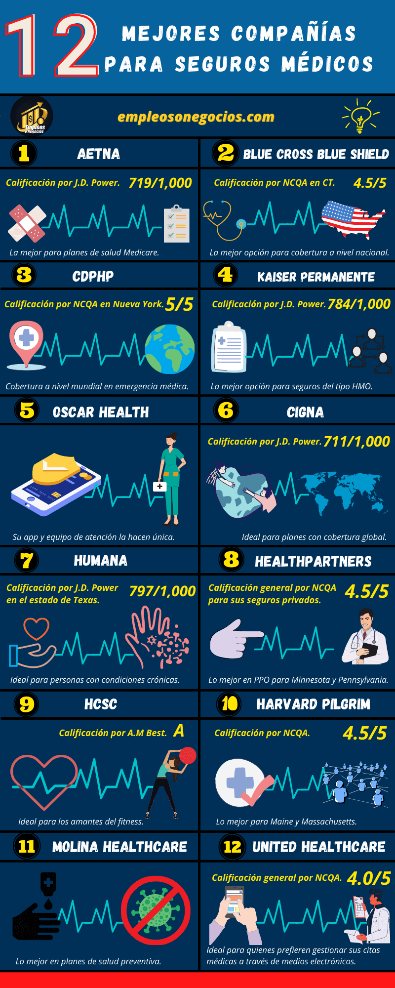 Infografía sobre empresas con los mejores seguros médicos en Estados Unidos