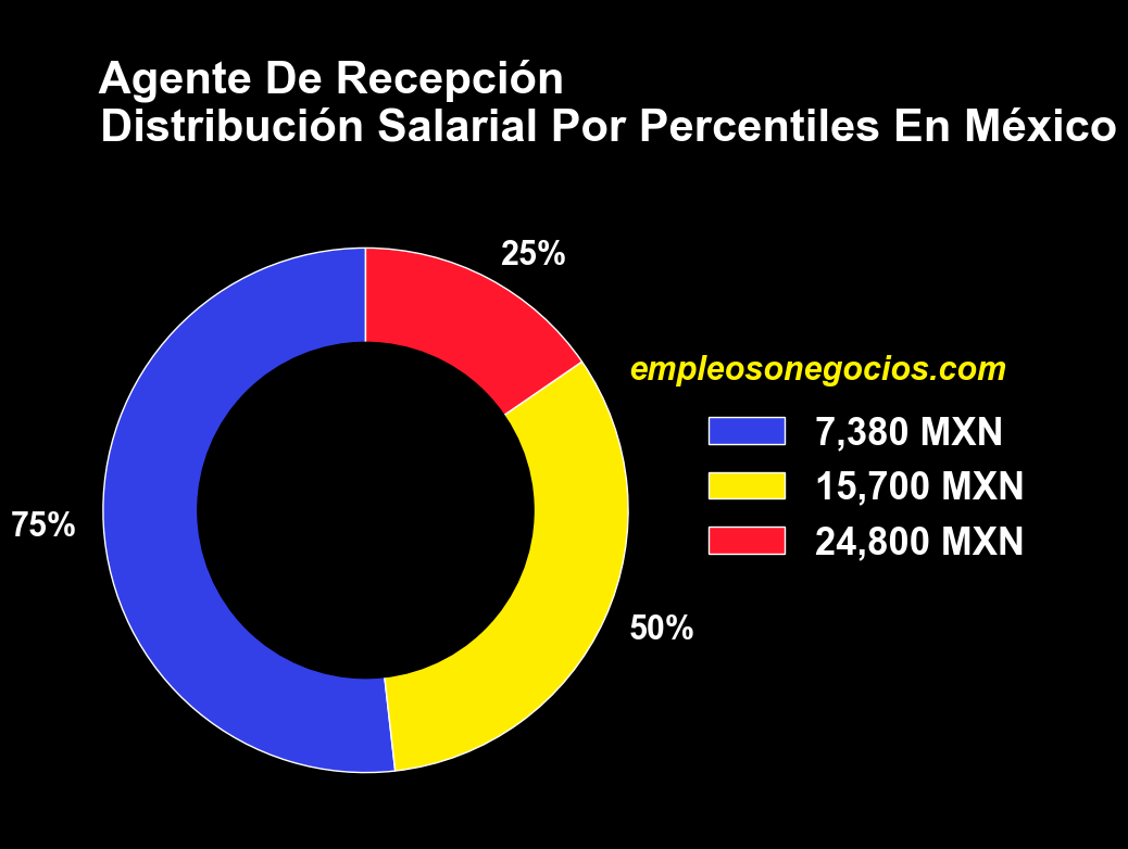 salario de agente de recepcion en mexico por percentiles