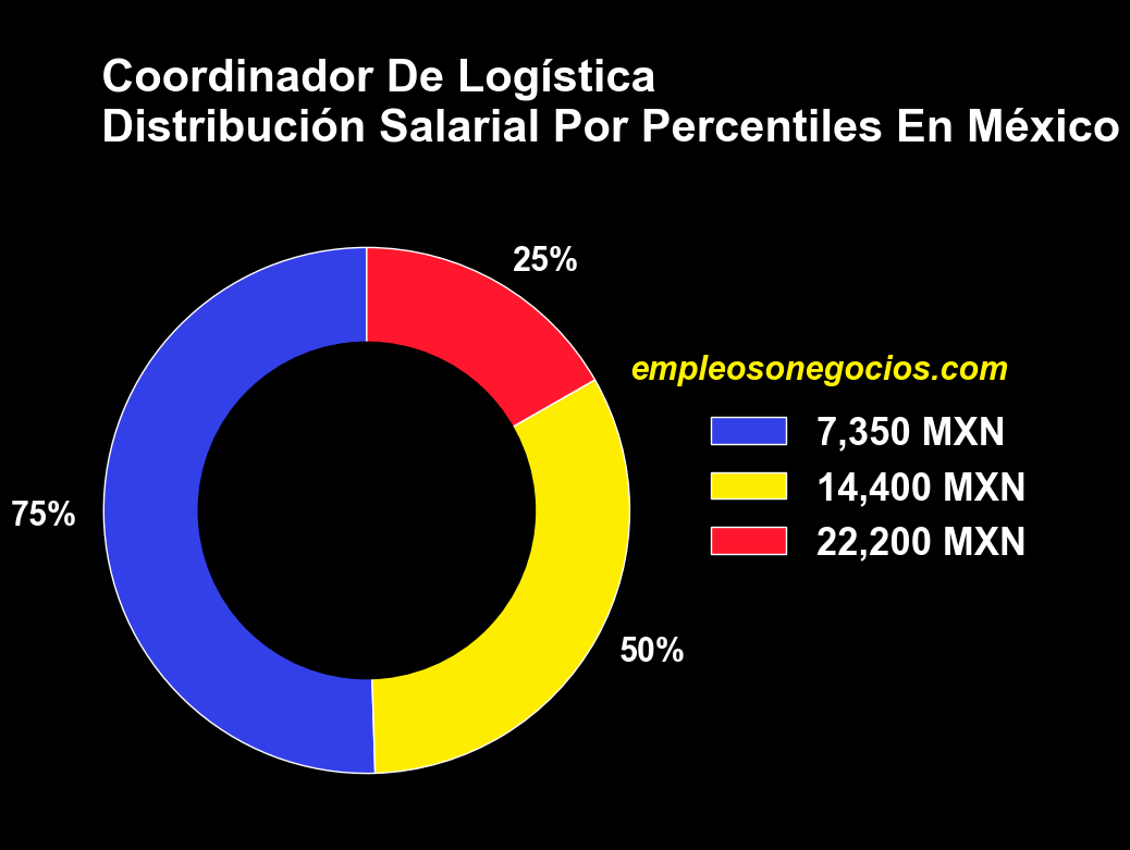 salario de coordinador de logistica en mexico por percentiles