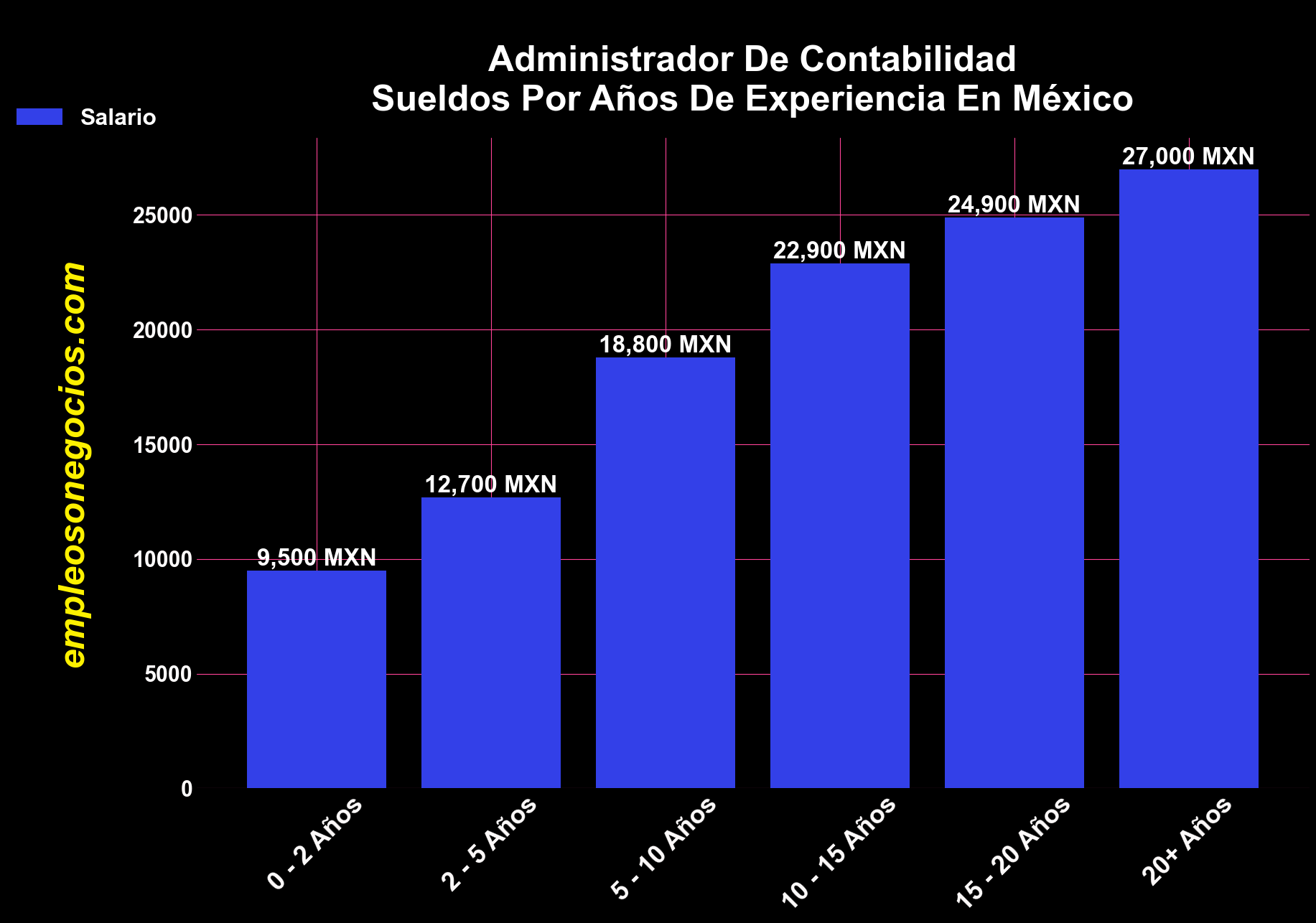 ¿Cuál es el salario de un administrador de contabilidad en México por años de experiencia?