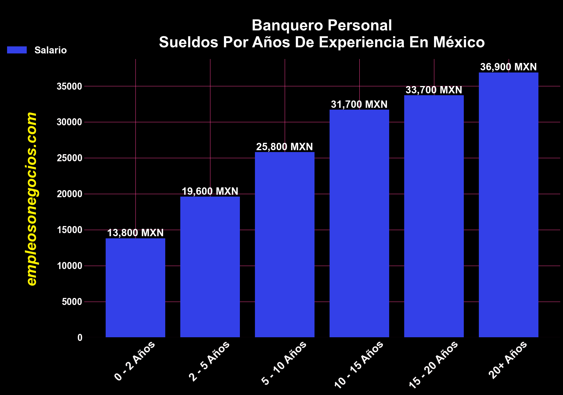 salario de banquero personal en mexico por percentiles