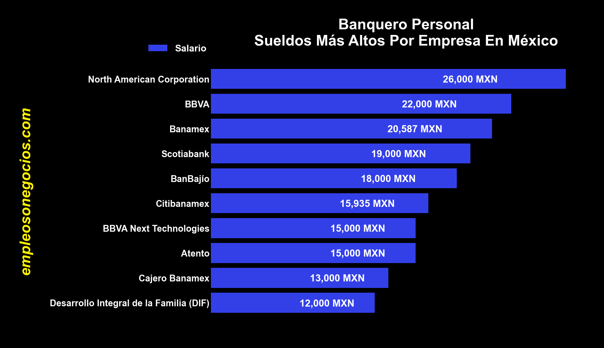 sueldo para banquero personal en mexico por experiencia
