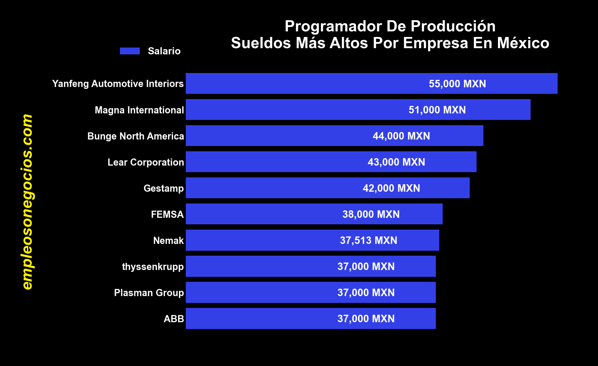 sueldos para programador de produccion en mexico mas altos por empresa